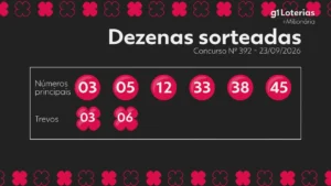 Concurso 392 da +Milionária acumula prêmio de R$ 98 milhões sem vencedor principal