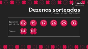 Concurso 393 da +Milionária acumula prêmio de R$ 99 milhões sem ganhadores principais