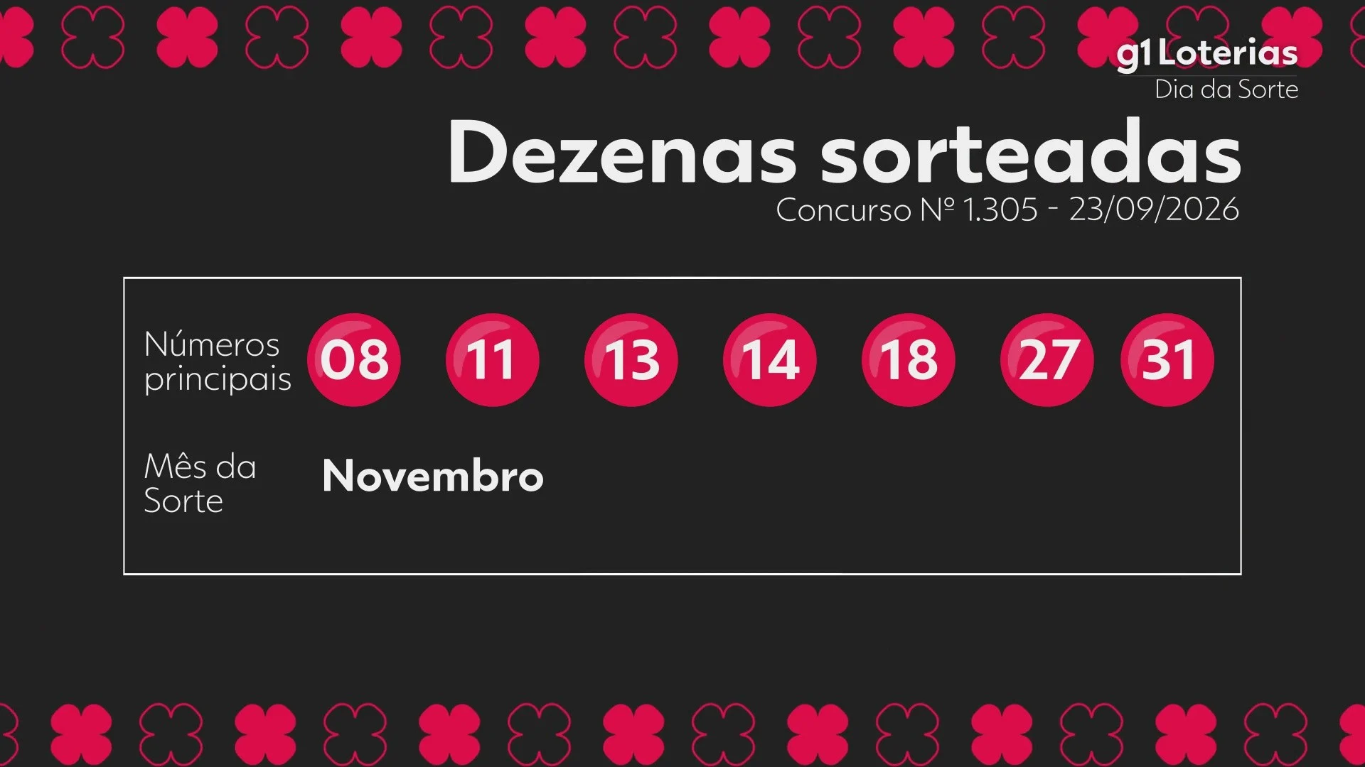 Dia de Sorte 1305: veja os números sorteados e saiba como ficou a premiação
