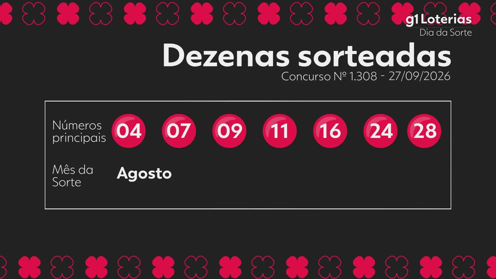Dia de Sorte concurso 1308: números sorteados e prêmio acumulado de R$ 800 mil