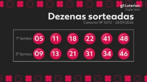 Dupla Sena concurso 3012: confira os números sorteados e o prêmio acumulado de R$ 5,5 milhões