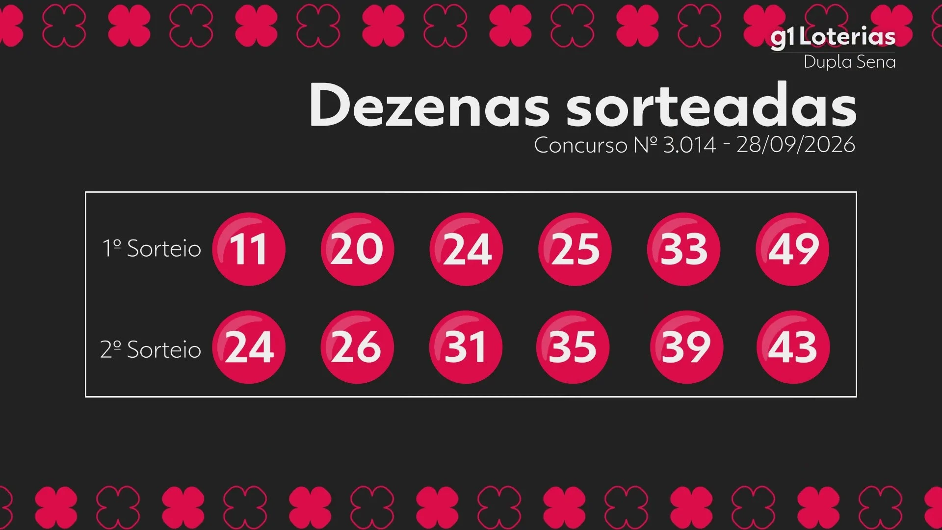 Dupla Sena concurso 3014: confira os números sorteados e os prêmios acumulados