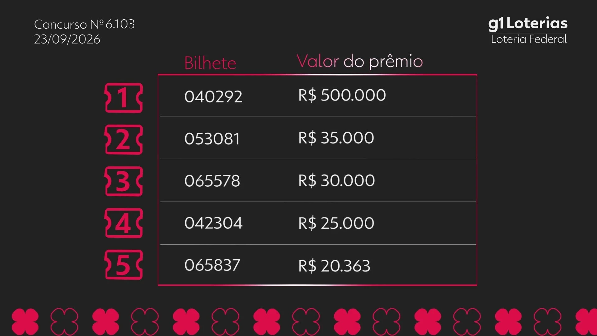 Loteria Federal 6103: confira os números sorteados e prêmios desta quarta-feira