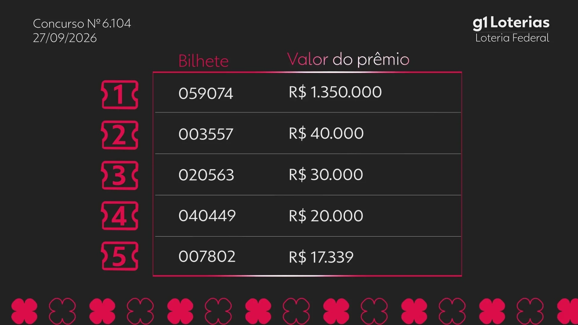 Resultado da Loteria Federal concurso 6104: veja os números premiados deste domingo