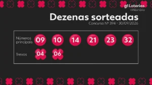 Concurso 394 da +Milionária acumula prêmio de R$ 100 milhões sem vencedor do prêmio máximo
