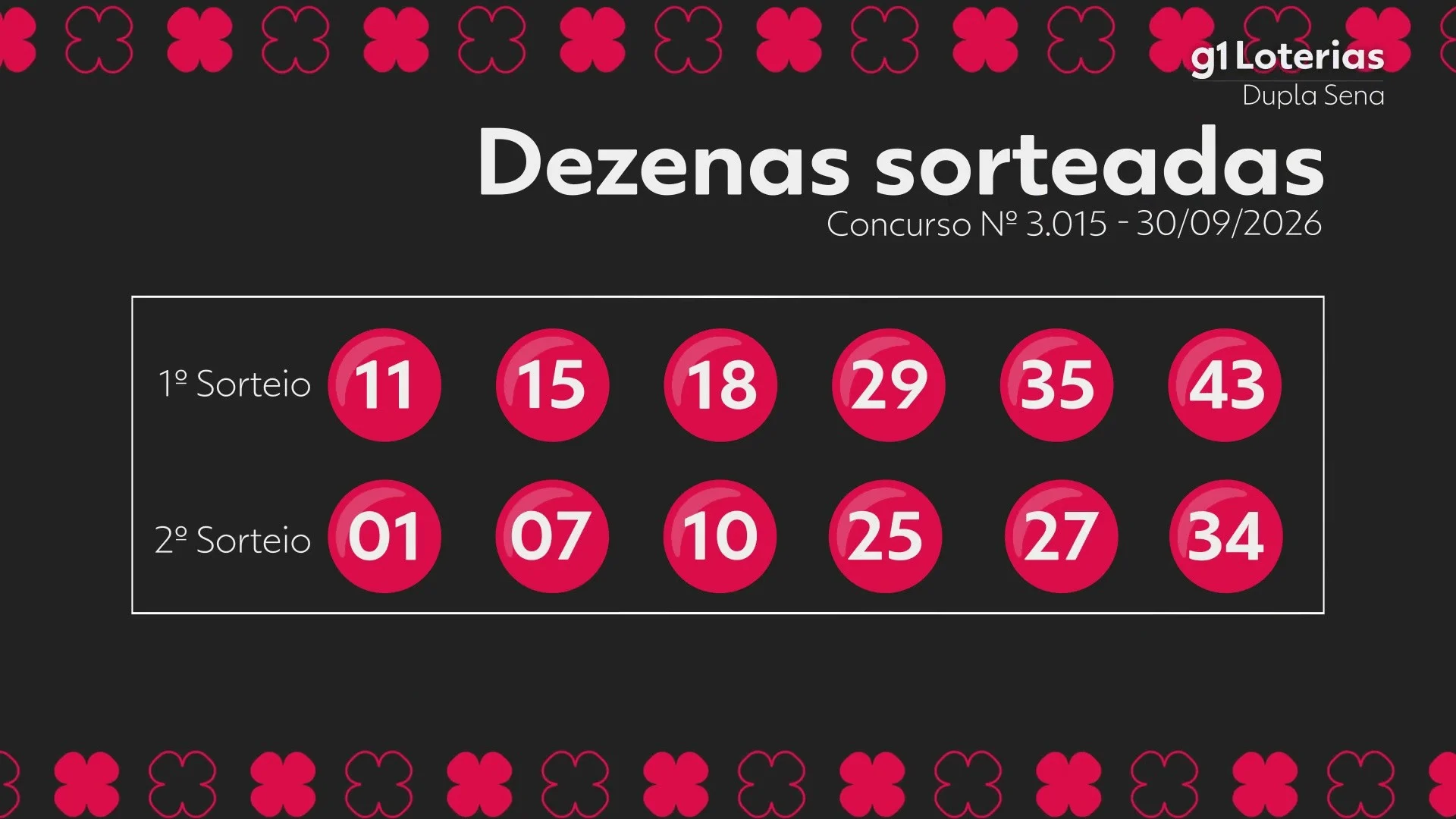 Dupla Sena concurso 3015: confira os números sorteados e premiações acumuladas
