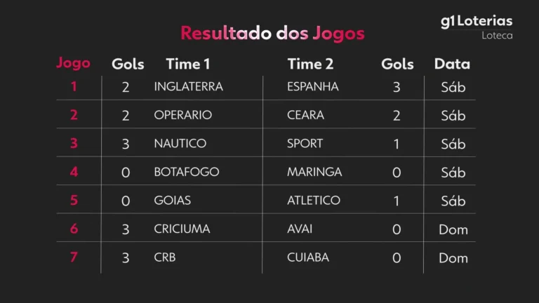 Loteca Concurso 1272: Confira o Resultado e os Premiados Desta Segunda-feira