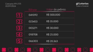 Loteria Federal sorteia prêmio de R$ 500 mil no concurso 6105 nesta quarta-feira
