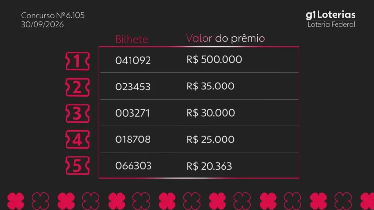 Loteria Federal sorteia prêmio de R$ 500 mil no concurso 6105 nesta quarta-feira
