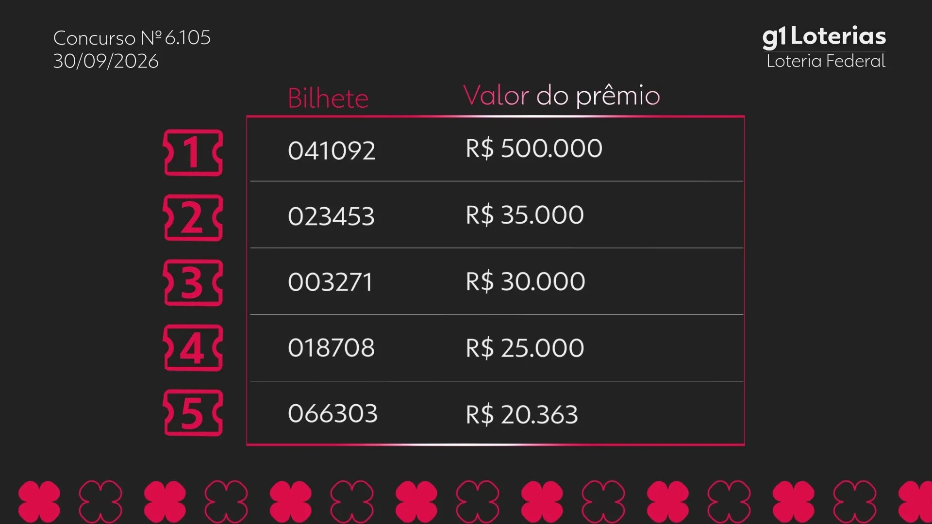 Loteria Federal sorteia prêmio de R$ 500 mil no concurso 6105 nesta quarta-feira