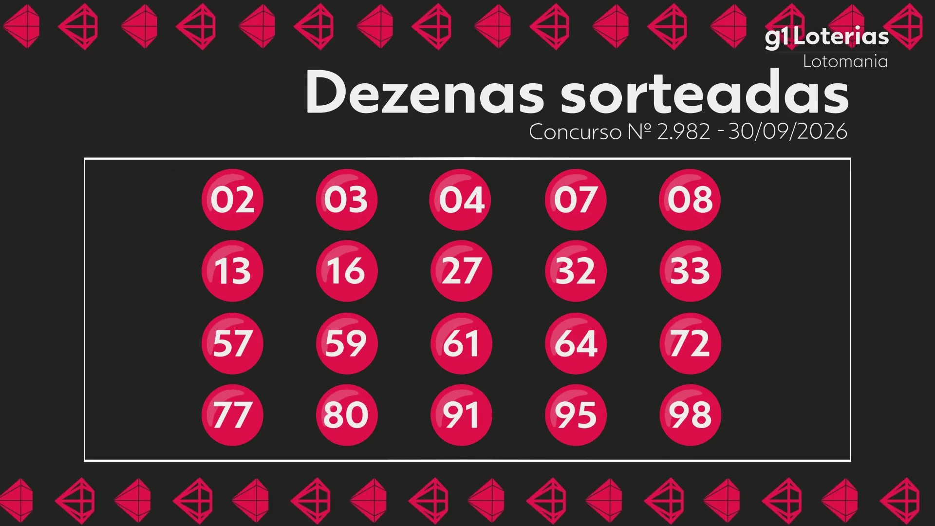Lotomania Concurso 2982: Resultado e prêmios acumulados chegam a R$ 7,5 milhões