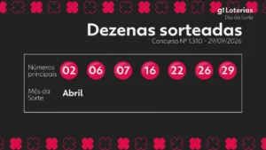 Resultado do concurso 1310 da Dia de Sorte: números sorteados e premiações