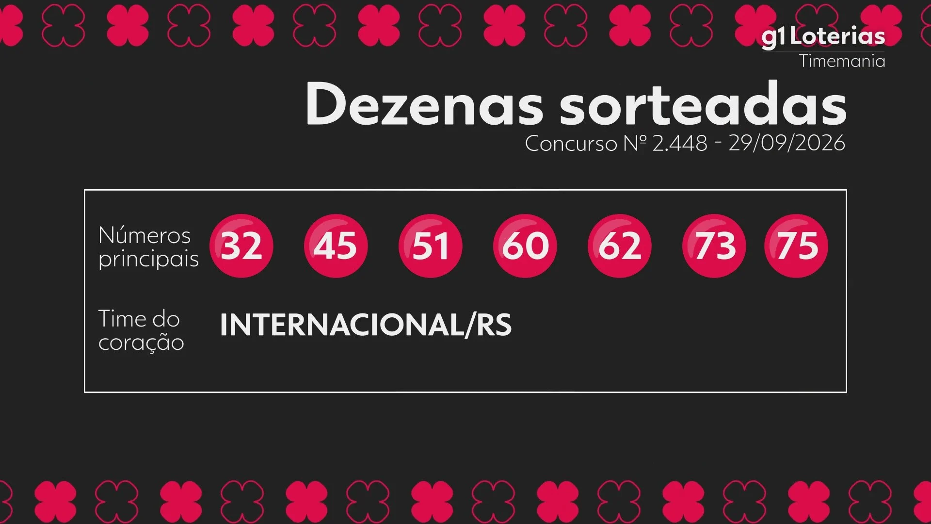 Timemania concurso 2448: confira os números sorteados e prêmios acumulados